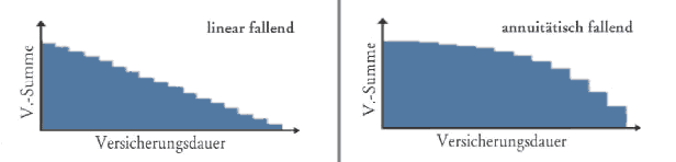 Grafik zum Vergleich einer Risikolebensversicherung mit linear fallender und annuitätisch fallender Versicherungssumme