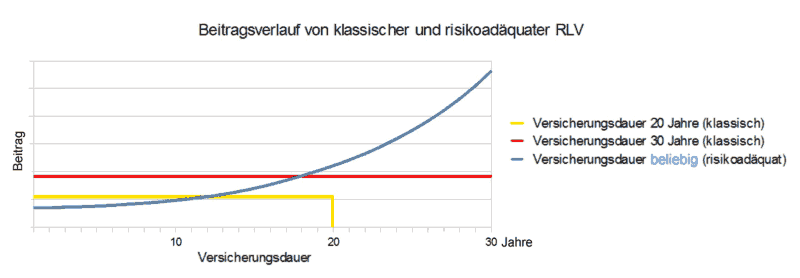 Vergleich der Beitragsentwicklung klassischer und risikoadäquater Risikolebensversicherungen